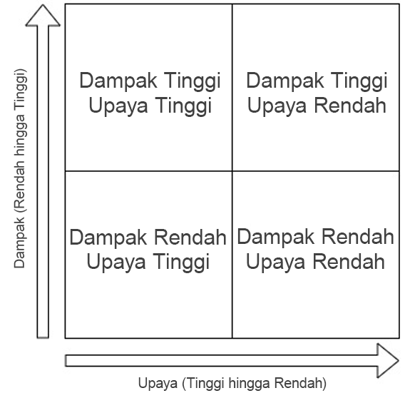 Matriks prioritas tindakan untuk memprioritaskan masalah.