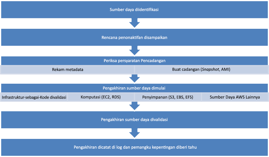Flow chart depicting the steps of decommissioning a resource.