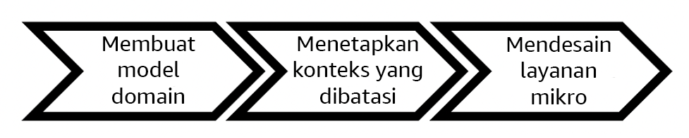 Diagram alur yang menggambarkan pendekatan keputusan berbasis domain.