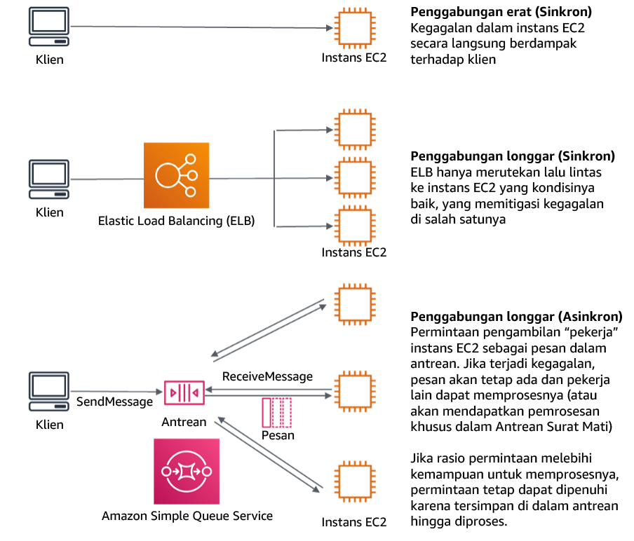 Diagram showing dependencies such as queuing systems and load balancers are loosely coupled