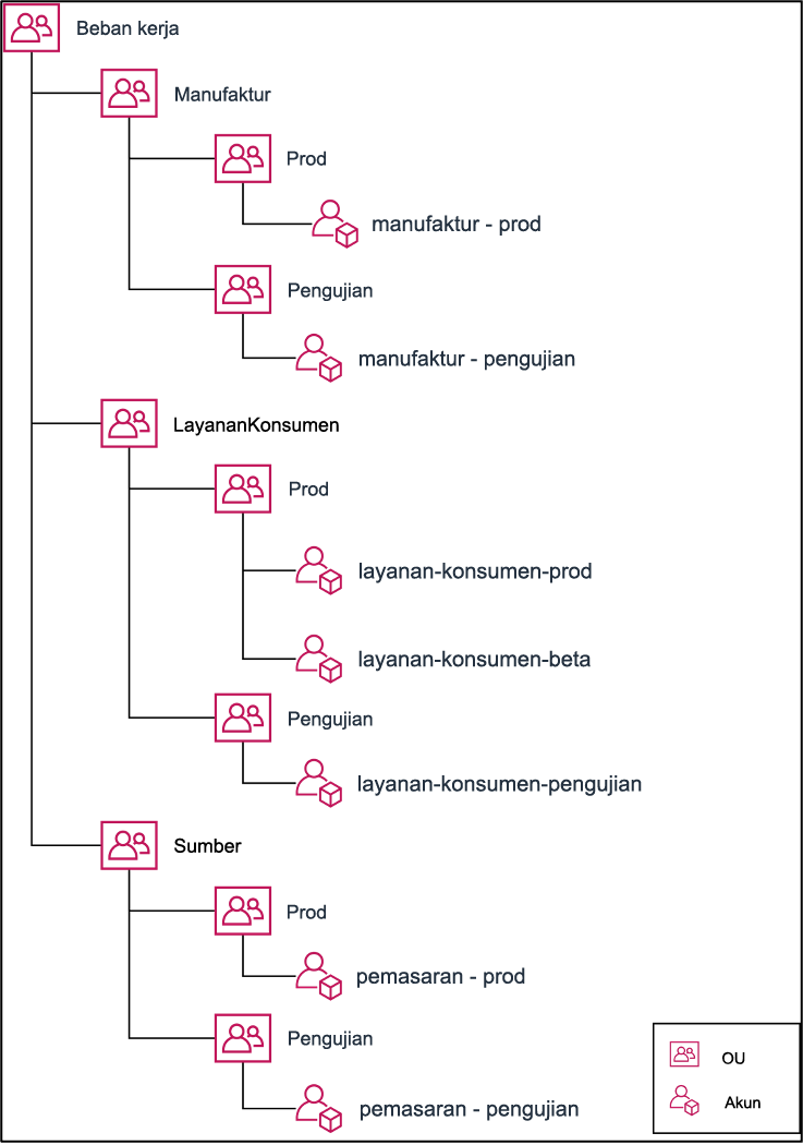 Tree diagram showing how to group multiple accounts under organizational units.