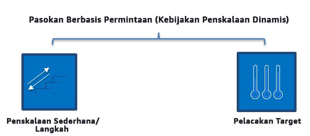 Diagram yang menjelaskan kebijakan penskalaan berdasarkan permintaan seperti penskalaan sederhana/langkah dan pelacakan target.