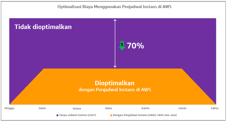 Diagram yang menunjukkan pengoptimalan biaya menggunakan Penjadwal Instans AWS.