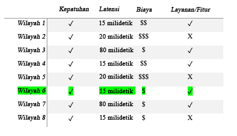 Bagan yang menunjukkan berbagai Wilayah dengan kepatuhan, latensi, biaya, dan layanan serta fitur.