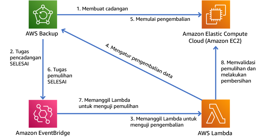Diagram menampilkan proses pencadangan dan pemulihan otomatis
