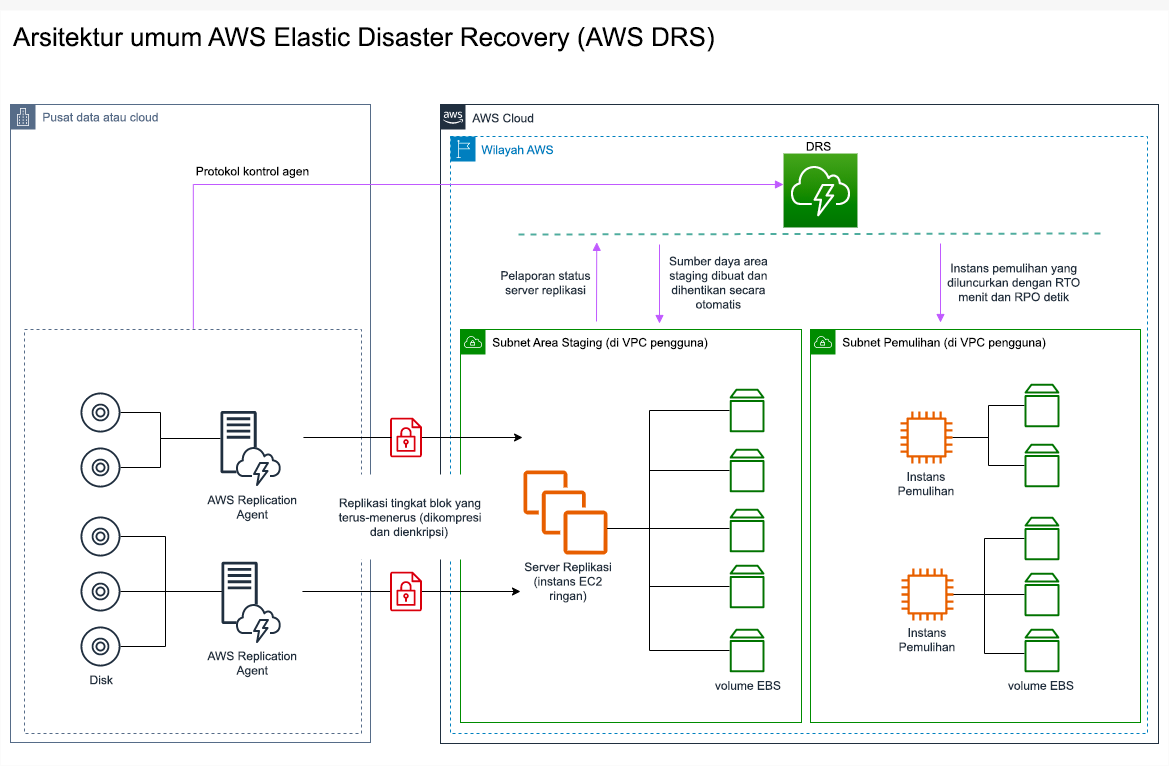 Diagram arsitektur yang menjelaskan cara AWS Elastic Disaster Recovery beroperasi.