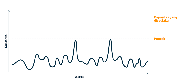 Provisioned capacity waveform with two distinct peaks that require high provisioned capacity.