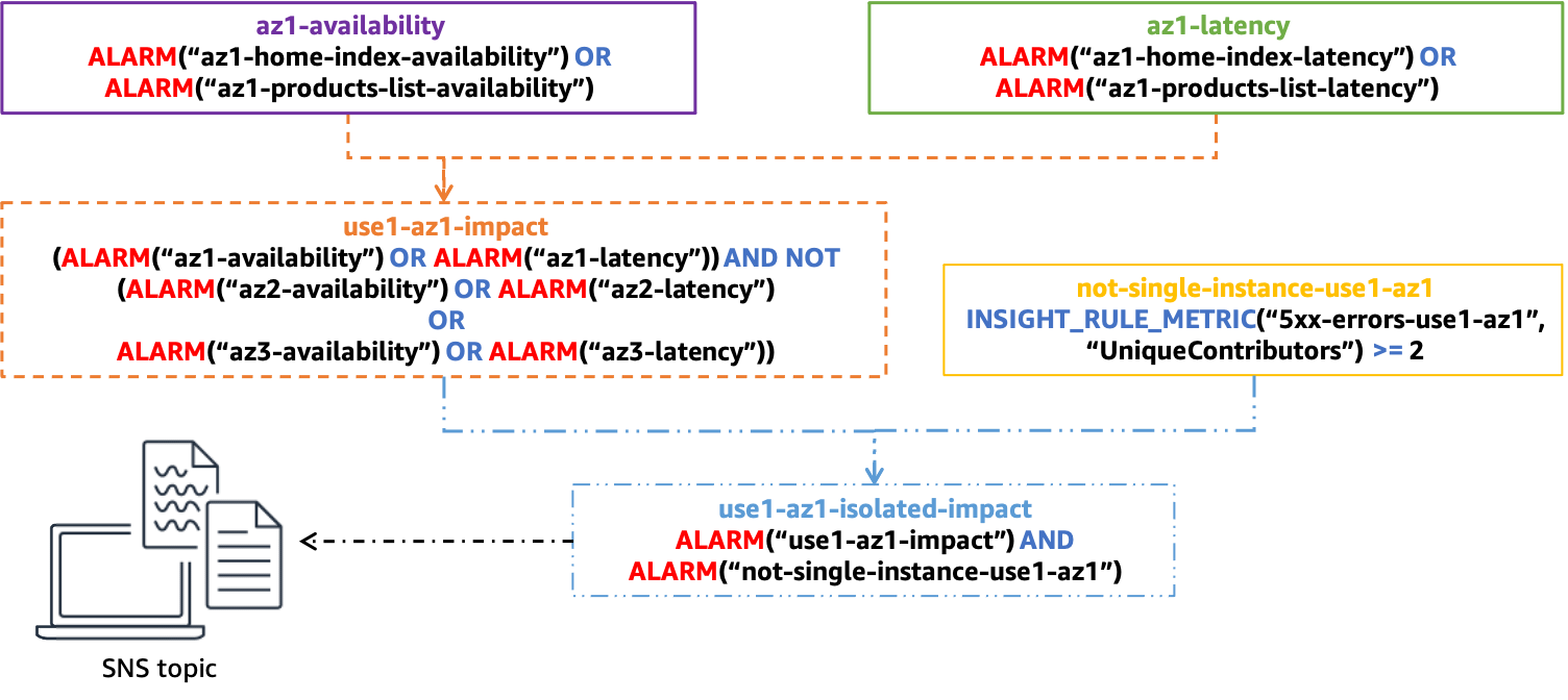 Diagram yang menunjukkan struktur alarm komposit lengkap untuk menentukan dampak Single-AZ