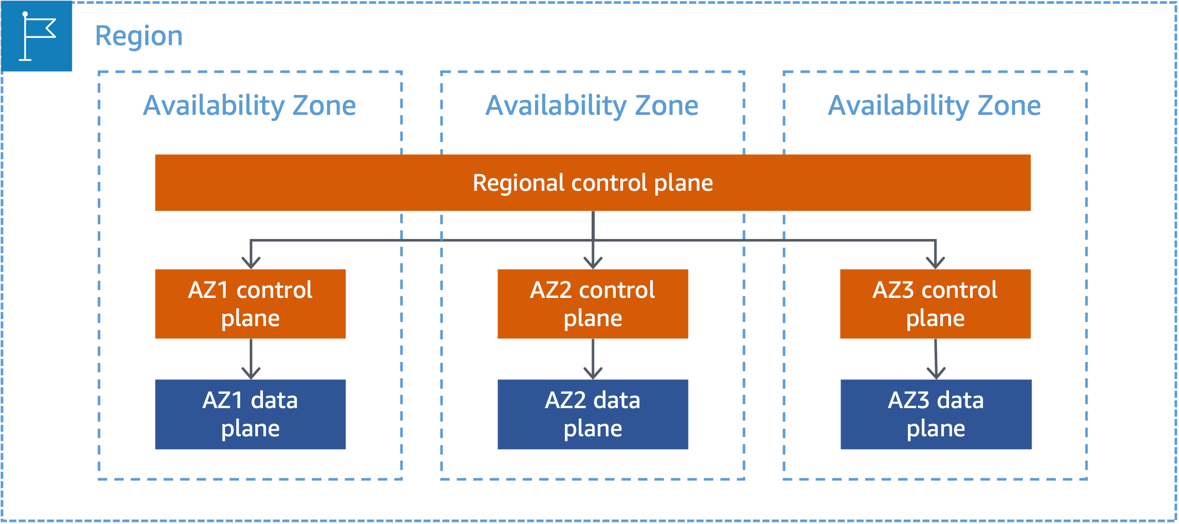 Gambar ini menunjukkan layanan zona dengan bidang kontrol dan bidang data yang terisolasi secara zona
