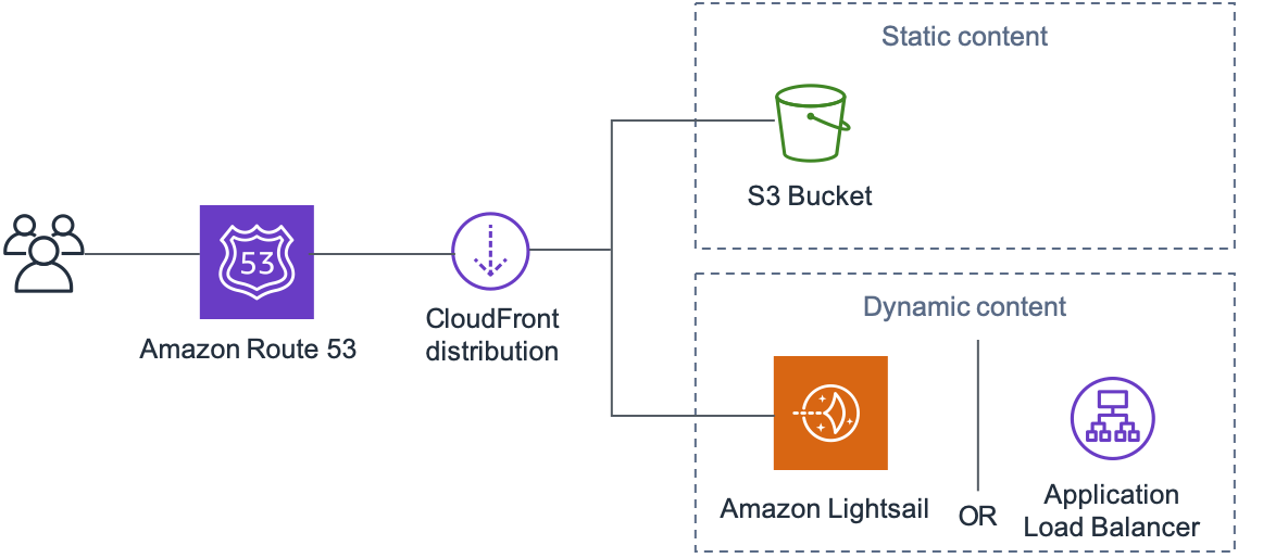 Pengiriman seluruh situs web melalui Amazon CloudFront