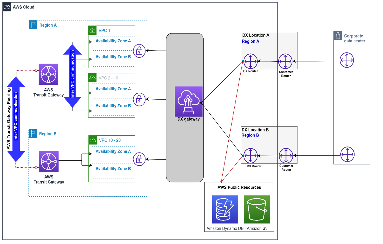 Diagram yang menunjukkan AWS DX - DXGW dengan VGW, Multi-Region, dan VIF Publik