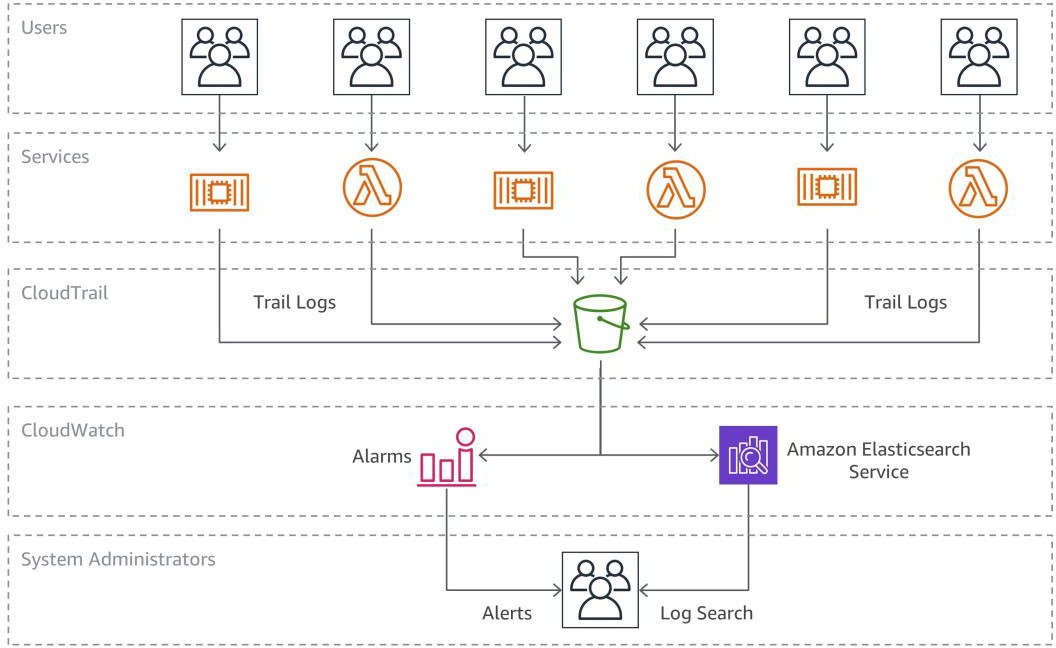Diagram yang menunjukkan audit dan remediasi di seluruh layanan mikro Anda
