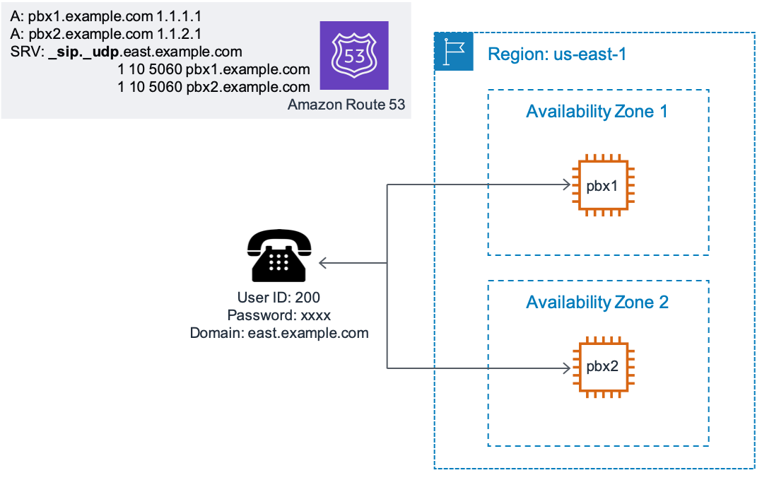 Diagram yang menggambarkan menggunakan catatan DNS SRV untuk memuat keseimbangan klien SIP.