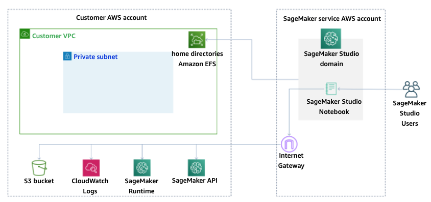 Mode default: Akses internet melalui akun SageMaker layanan.