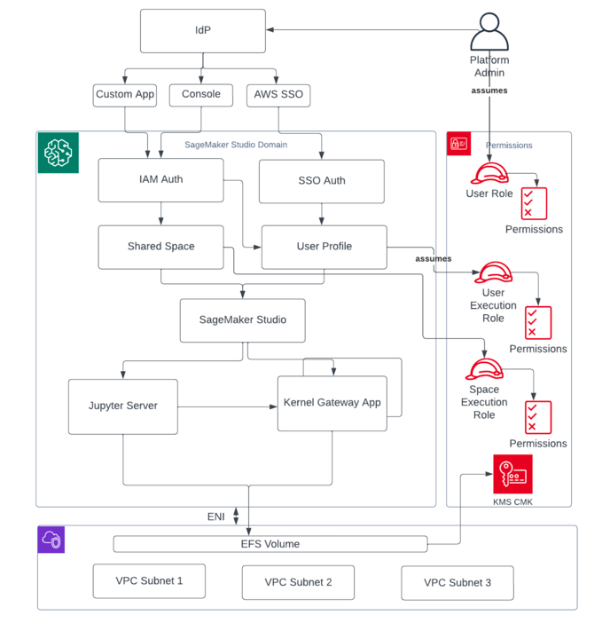 Diagram yang menggambarkan tampilan tingkat tinggi dari berbagai komponen yang membentuk Domain Studio SageMaker AI.