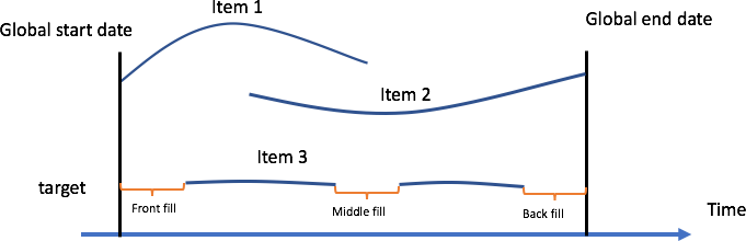 Diagram yang menunjukkan strategi penanganan nilai yang hilang di Amazon Forecast