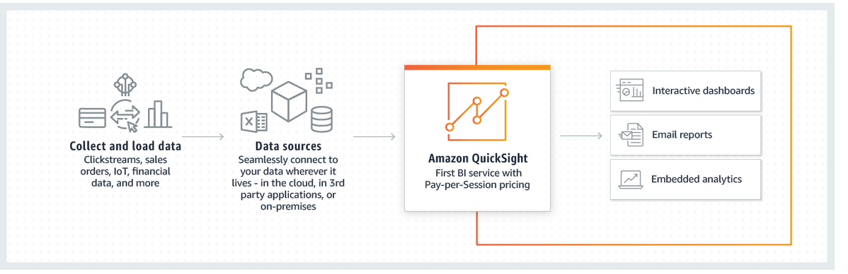 Diagram yang menggambarkan penggunaan Amazon QuickSight dengan AWS