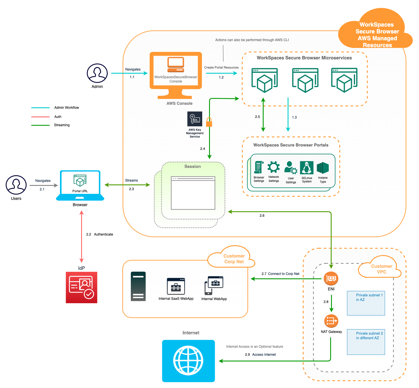 WorkSpaces Arsitektur Browser Aman