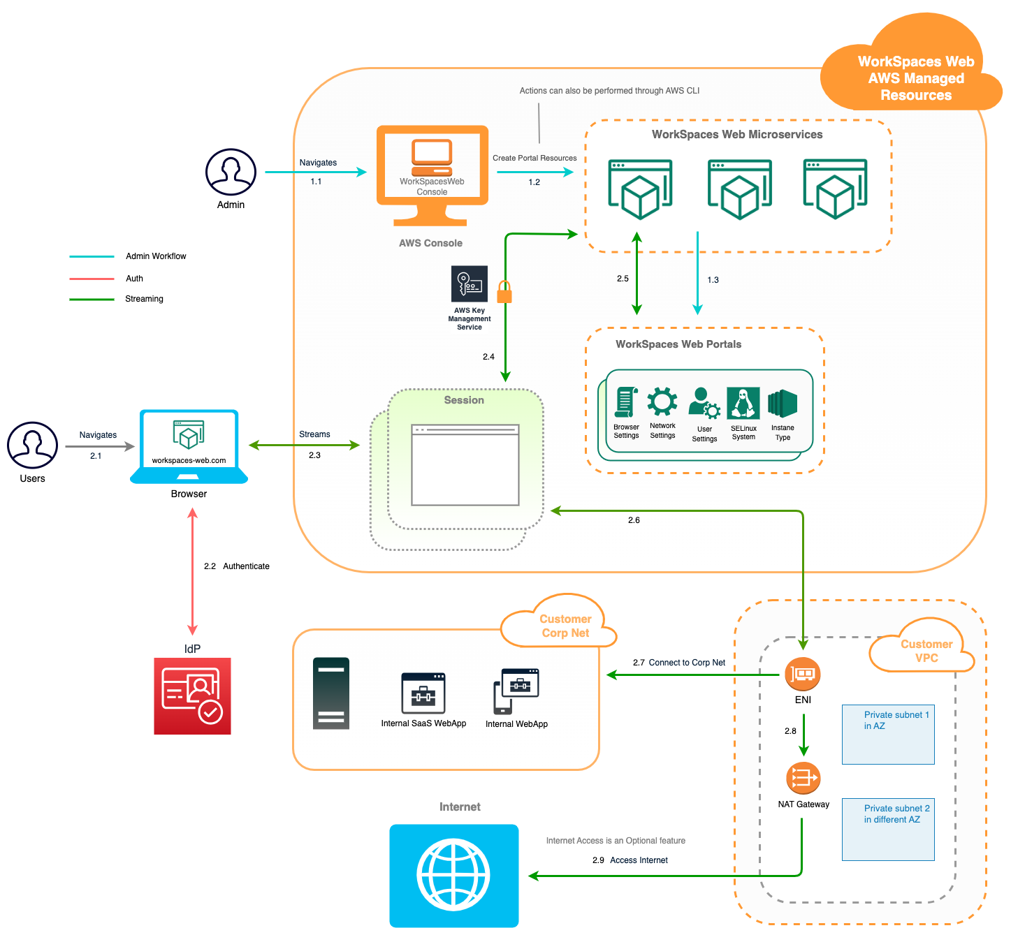 
    WorkSpaces Arsitektur web
   