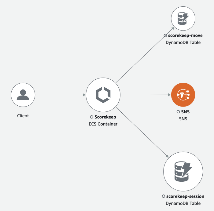 Peta jejak menunjukkan klien, layanan front-end, dan layanan backend yang dipanggil layanan front-end Anda untuk memproses permintaan dan mempertahankan data