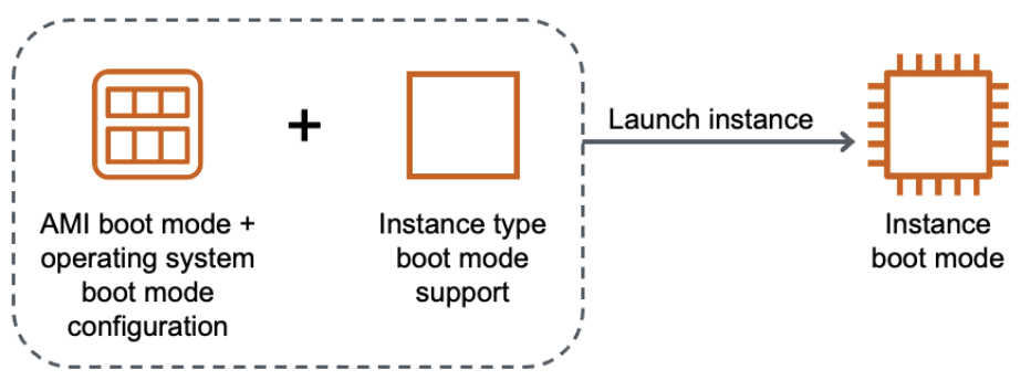 
						When you launch an instance, the boot mode of the AMI plus the boot mode configuration of the operating system within the AMI + 
							the boot mode of the instance type determine the boot mode that the instance launches on.
					