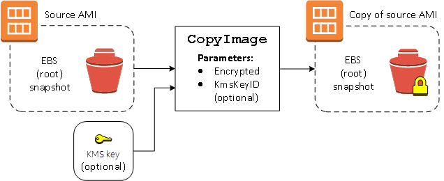 
		Copy AMI and encrypt snapshot on the fly
	