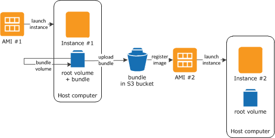 Creating an instance store-backed AMI.