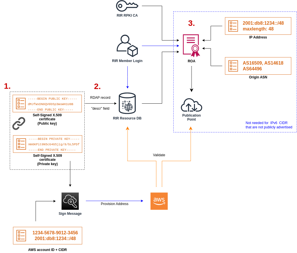 Bring your own IP addresses (BYOIP) in  EC2 -  Elastic Compute  Cloud