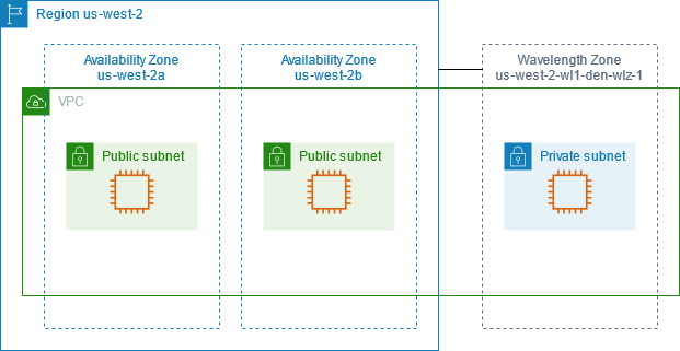 
				A VPC with Availability Zones and a Wavelength Zone.
			