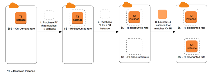 
				Purchasing Reserved Instances.
			