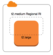 
					Applying a Regional Reserved Instance
				