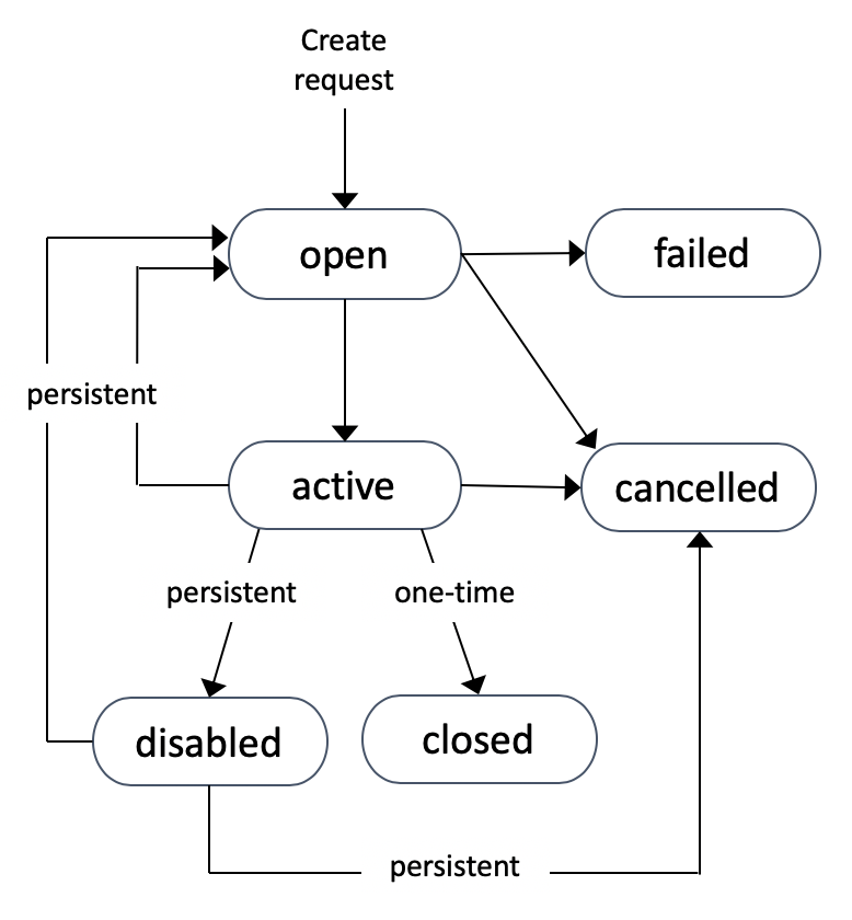 
					Spot Instance request states.
				