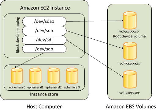 
          Relationship between instance, instance store volumes, and EBS volumes.
        