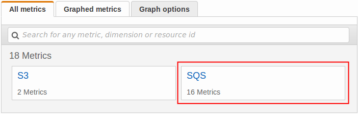 The CloudWatch console displaying the All Metrics tab with Amazon SQS highlighted.