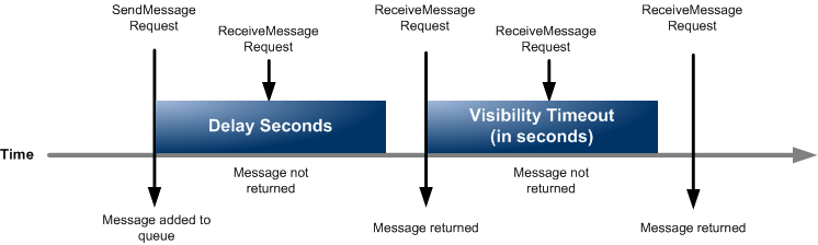 An illustration of the relationship between delay queues and visibility timeouts.