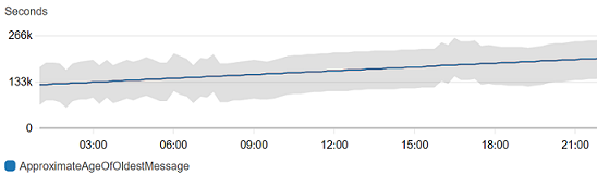 
      The
        metrics console showing anomaly detection enabled for the CPUUtilization
        metric.
    