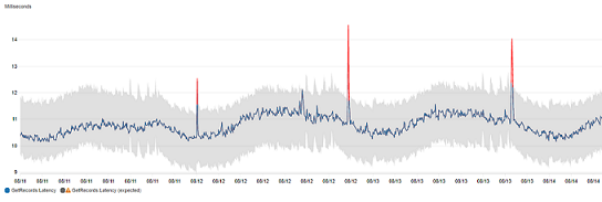 Prediction bands identifying spikes in metric observations