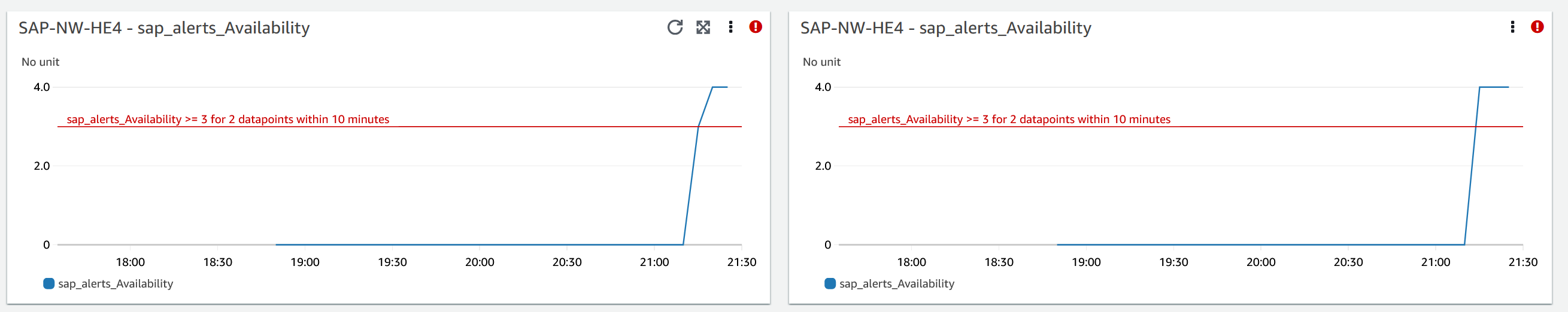 
                    SAP Availability metric for CloudWatch Application Insights with additional information about the
                        history of when the error occurred.
                