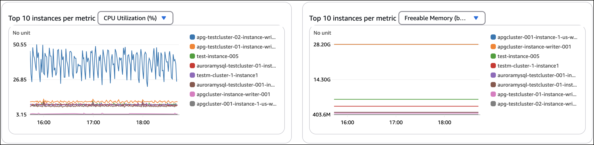 Top 10 instances per metrics charts