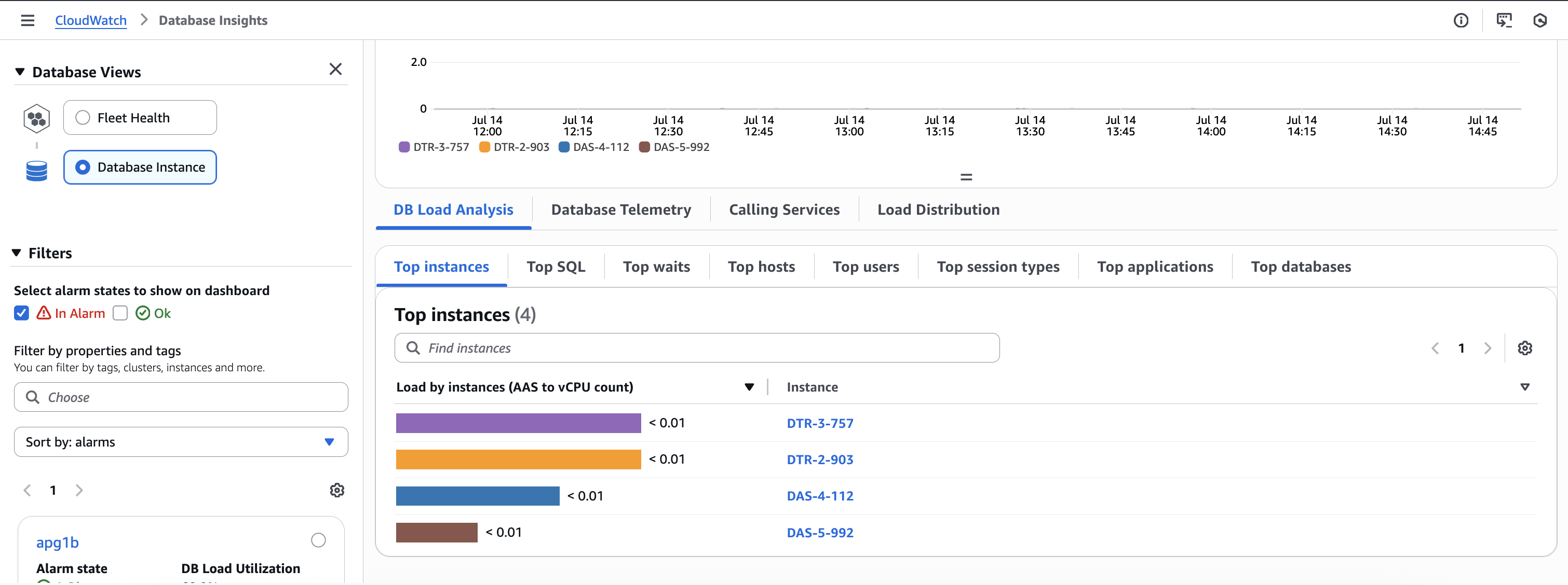 Database Insights dashboard showing database performance metrics. The top section displays a line graph tracking database activity from 12:00 to 14:45 on July 14. Below, the DB Load Analysis tab shows a "Top instances" view listing 4 database instances (DTR-3-757, DTR-2-903, DAS-4-112, and DAS-5-992) with their load utilization metrics, all showing values less than 0.01 AAS (Average Active Sessions). The interface includes options for alarm states, filters, and various analysis views.