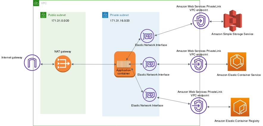 
                    Diagram showing architecture of a network using AWS PrivateLink
                