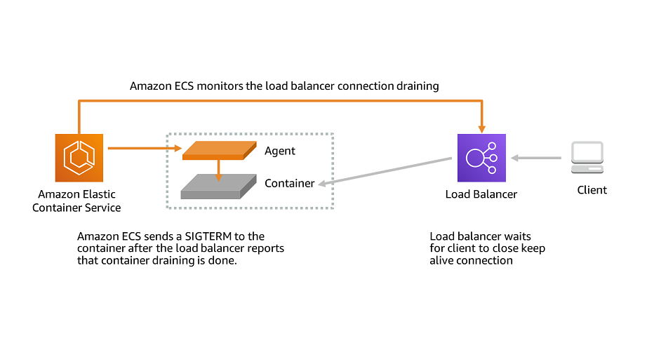 Diagram showing the load balancer container draining.