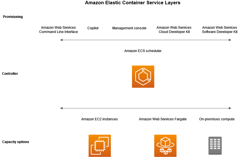 Diagram showing the capacity, controller, and provisioning layers.