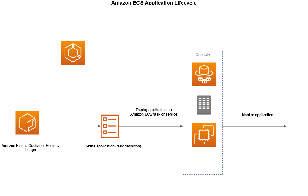 
Diagram showing the capacity, controller, and provisioning layers.
