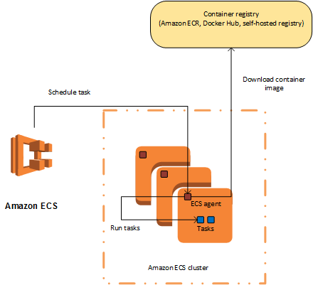 
                    Diagram showing container agent tasks within an Amazon ECS
                        environment.
                