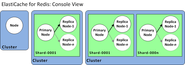 Image: ElastiCache for Redis clusters (Console view)