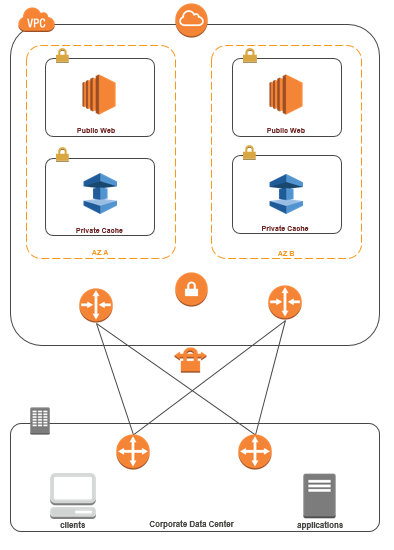 Image: Diagram showing connecting to ElastiCache from your data center via a VPN