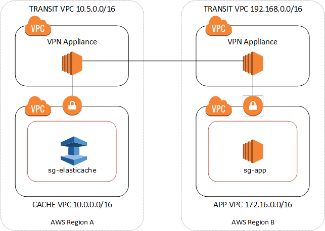 Image: Diagram showing connecting across different VPCs in different regions