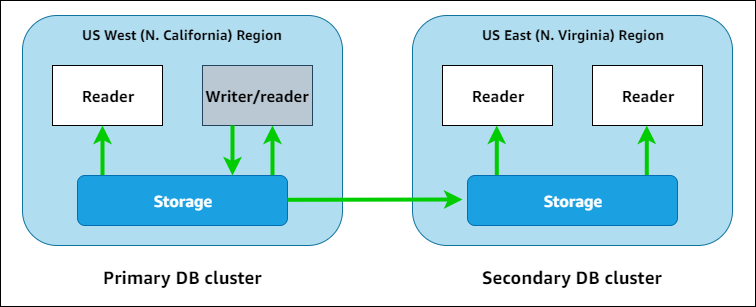 An Aurora global database has a single primary and at least one secondary Aurora DB clusters.