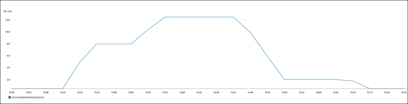 
                CloudWatch graph of Aurora Serverless v2 capacity changes
            